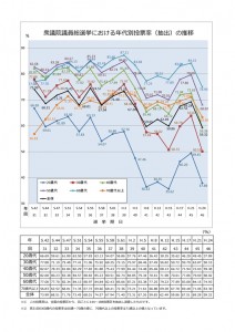 年代別登用率