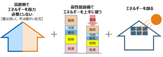 外構工事 ZEHの考え方