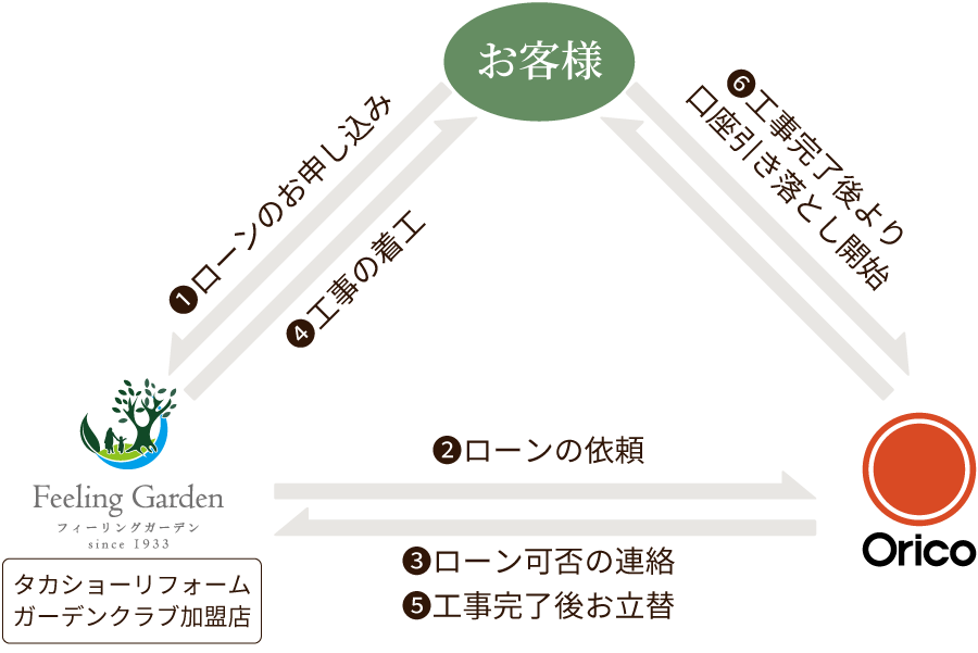 ガーデンリフォームローン概要